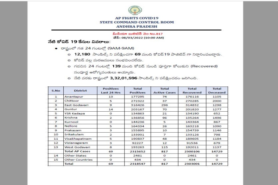 covid cases in ap