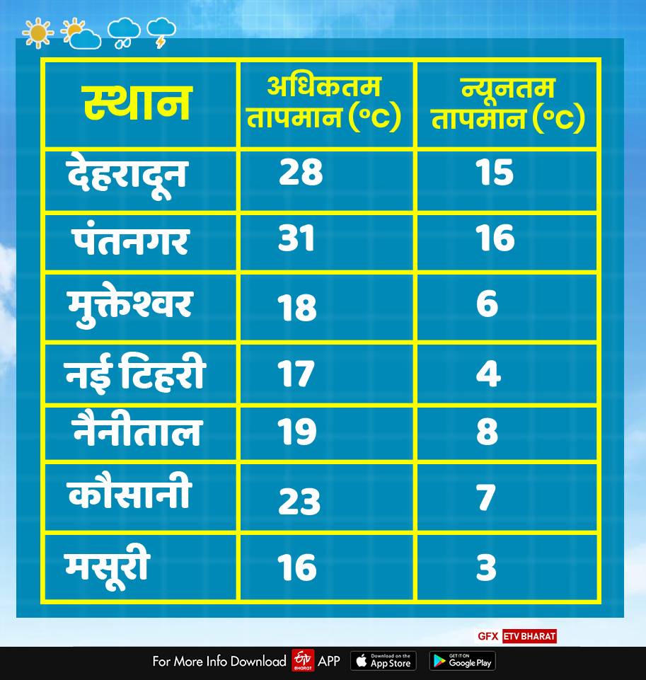 Uttarakhand weather