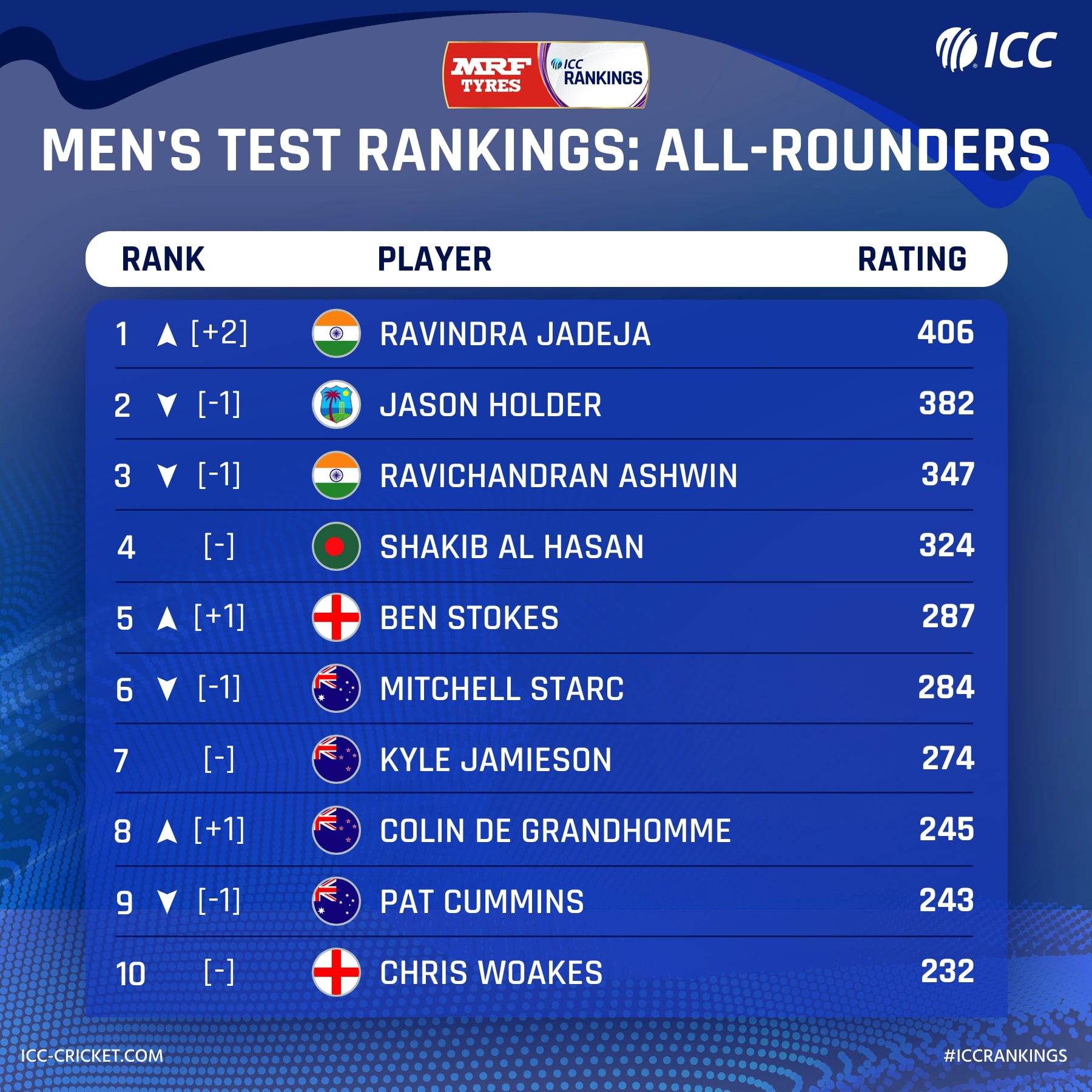 icc test all rounder rankings