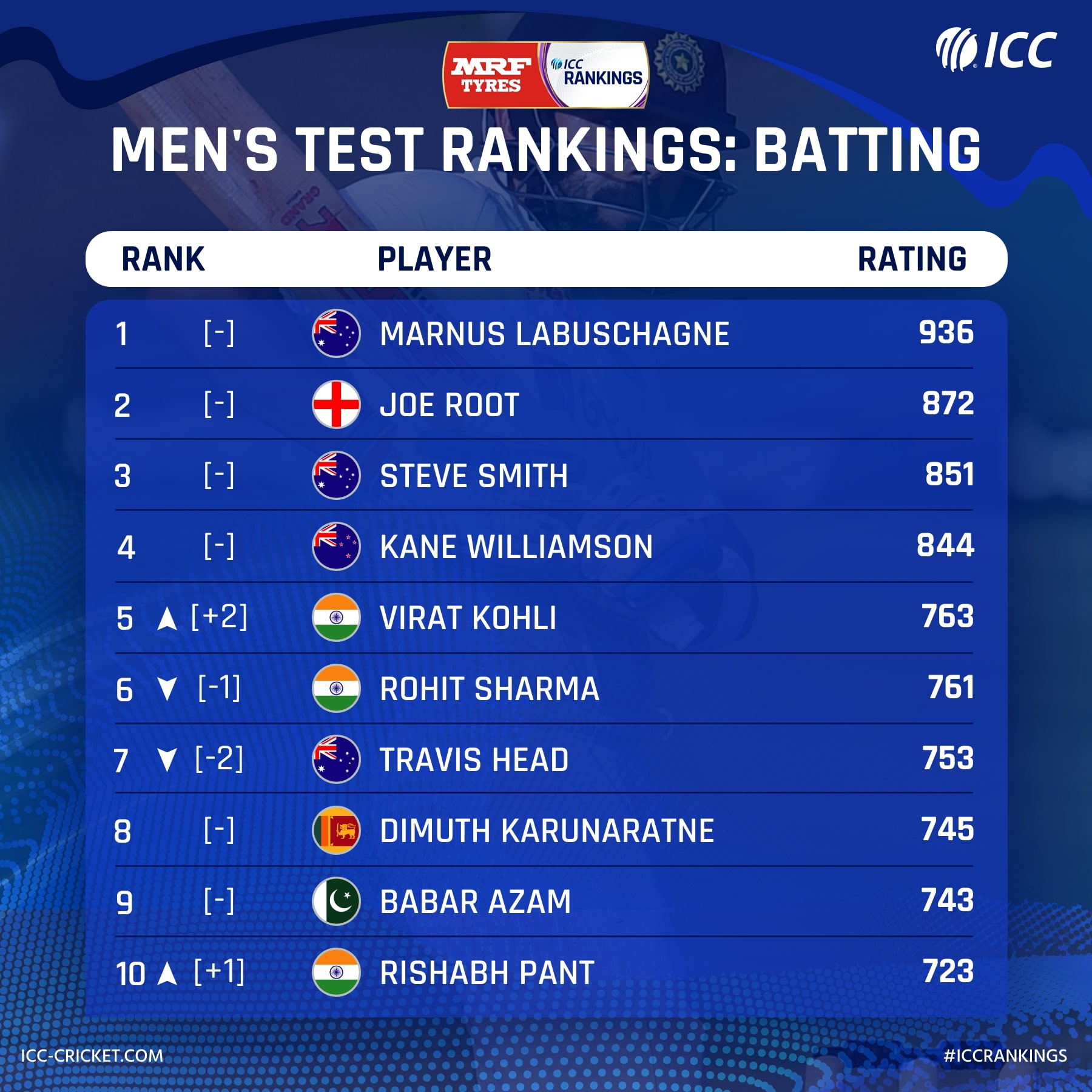 icc test batting rankings