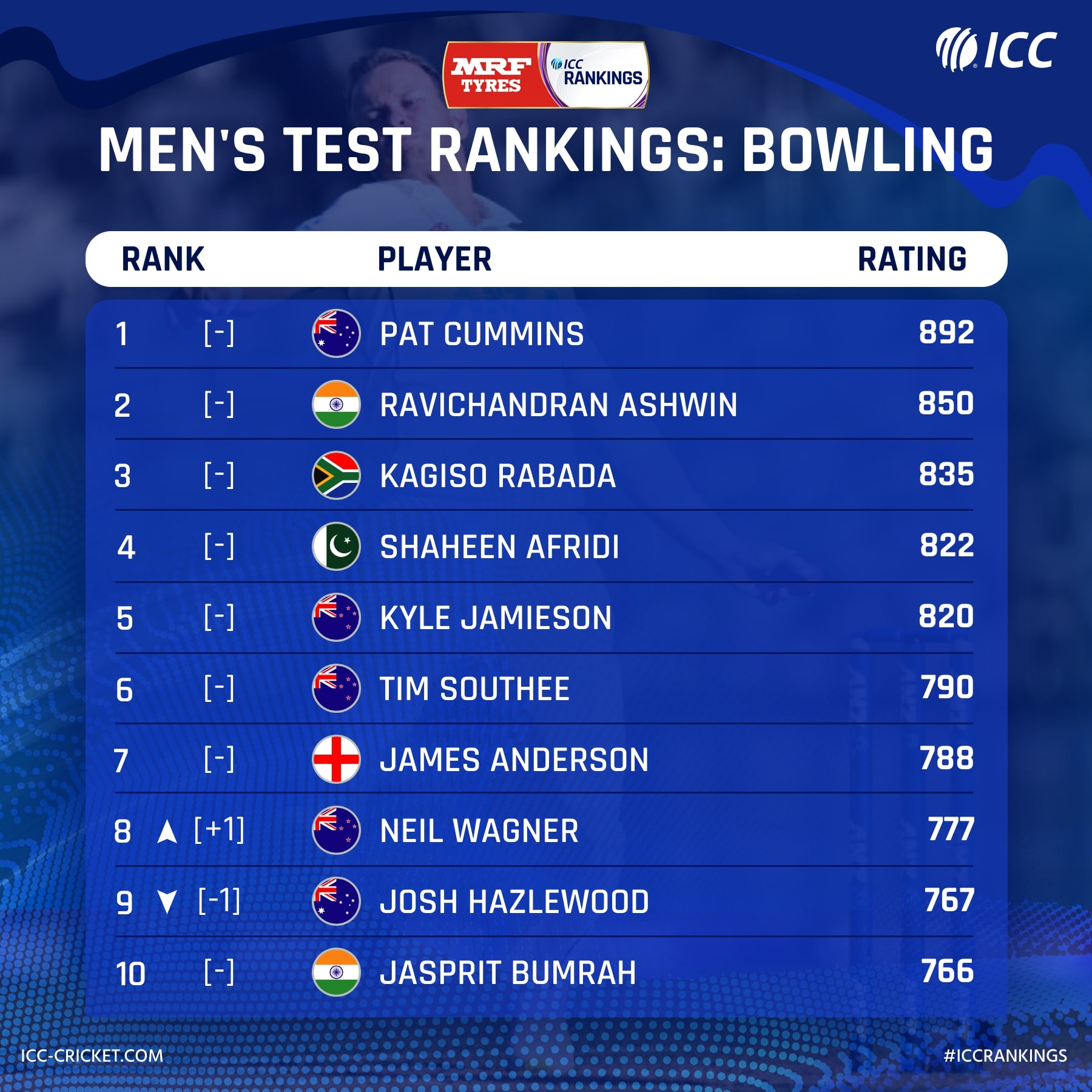 icc test bowling rankings