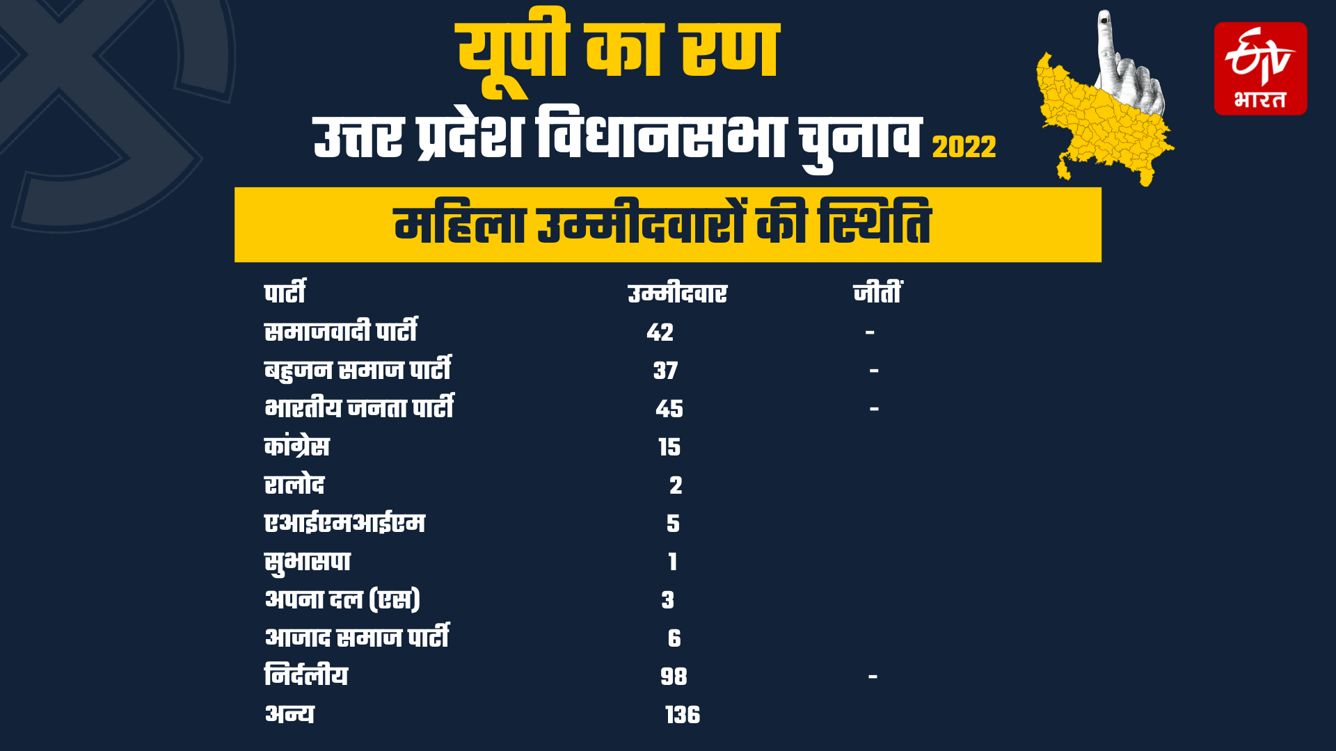 UP assembly election 2022