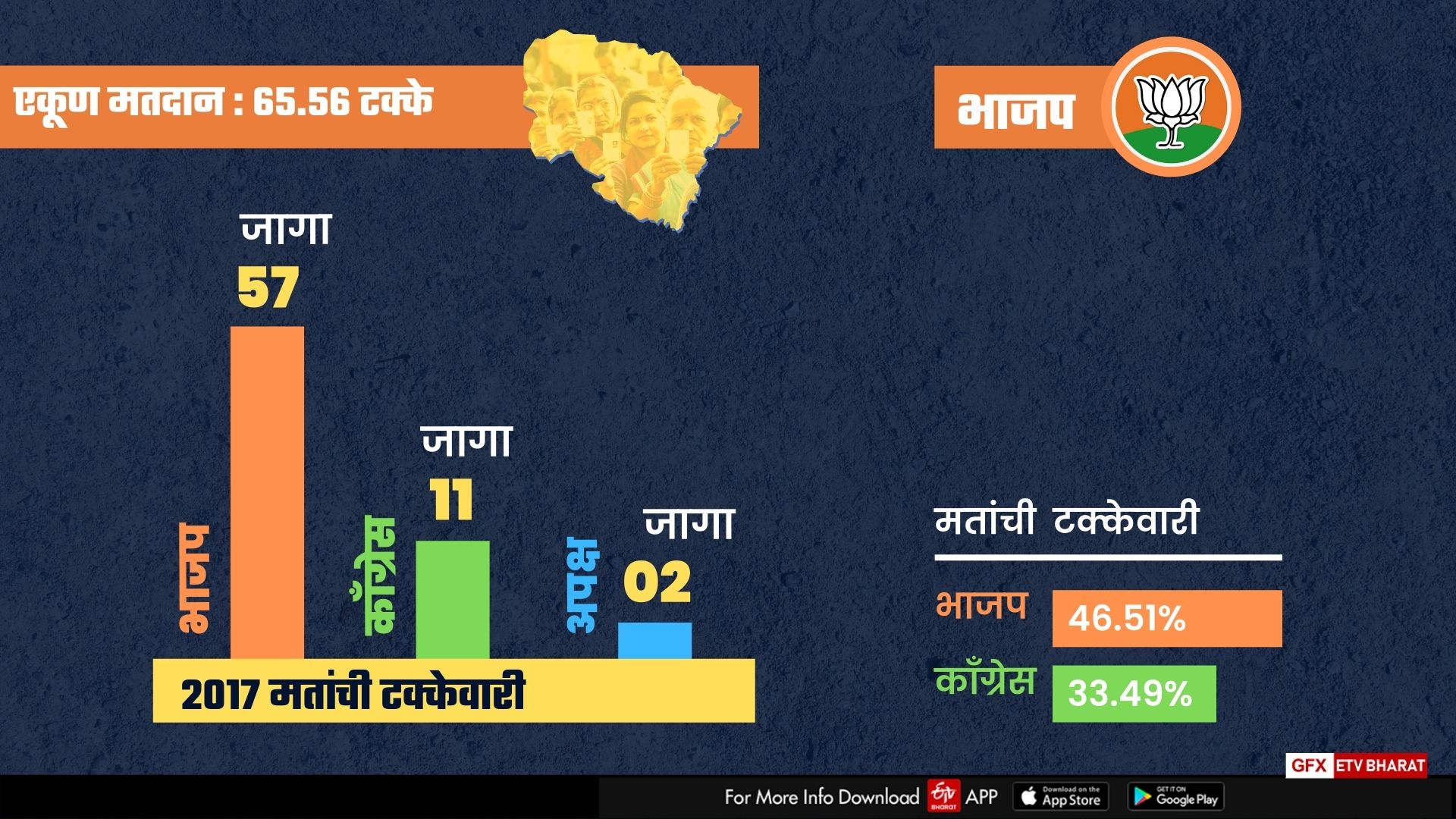 2017 सालची मतांची टक्केवारी