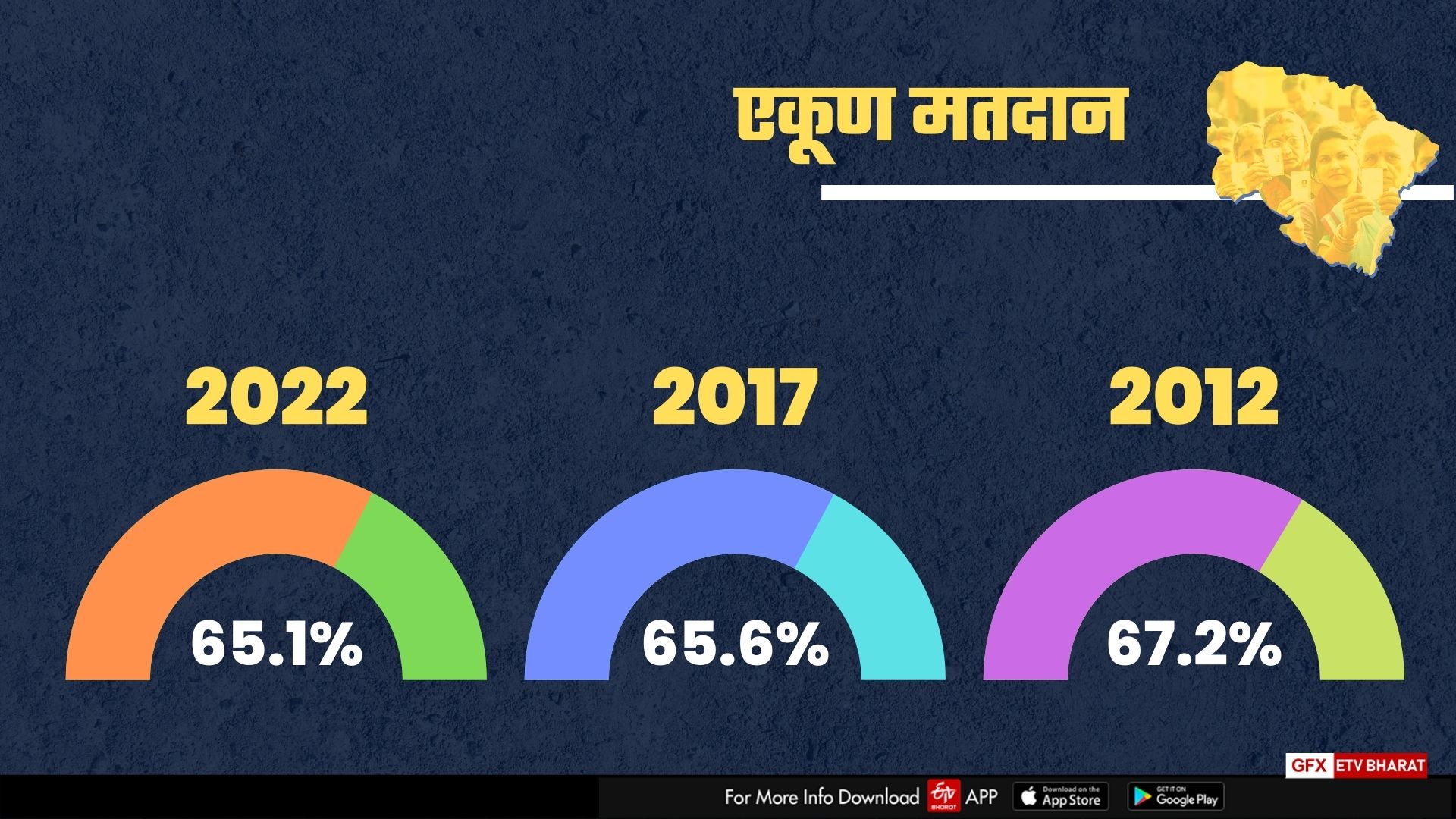 2012 ते 2022 मतांची टक्केवारी