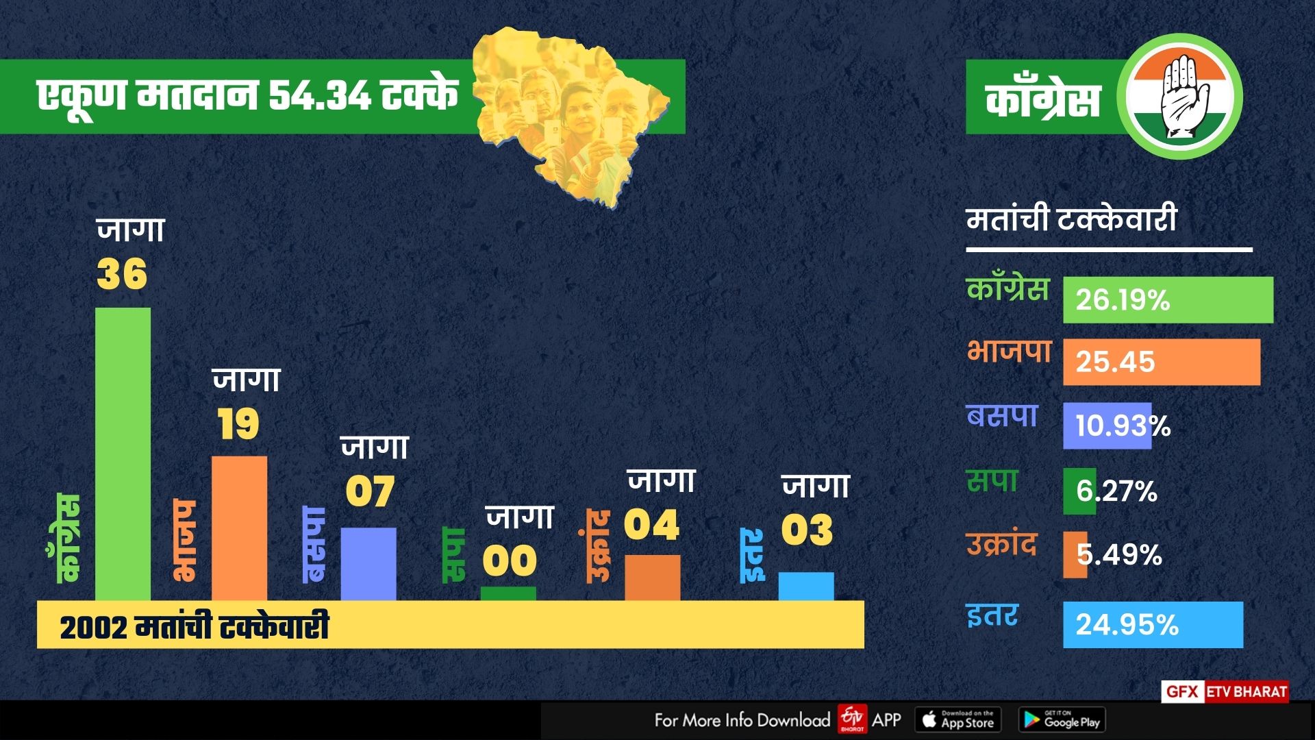 2002 सालची मतांची टक्केवारी