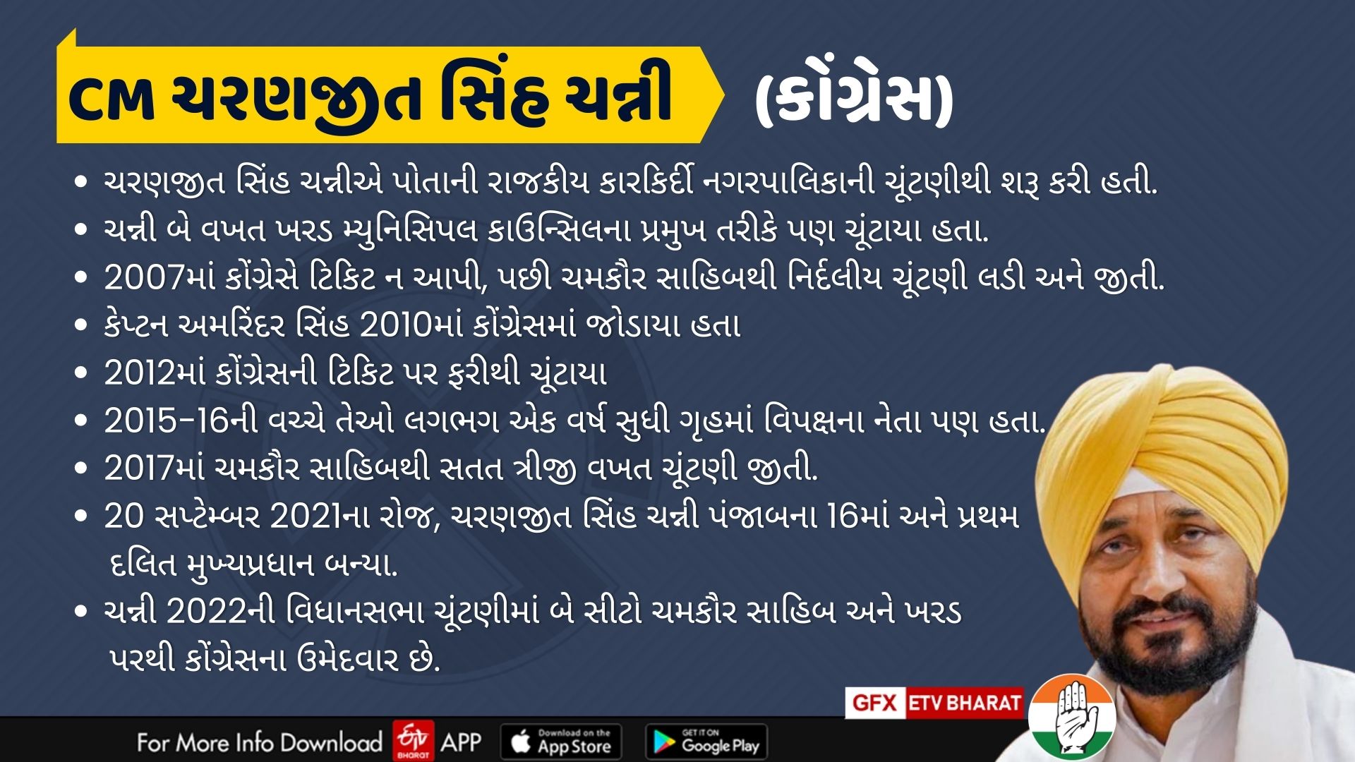 CM ચરણજીત સિંહ ચન્ની      (કોંગ્રેસ)