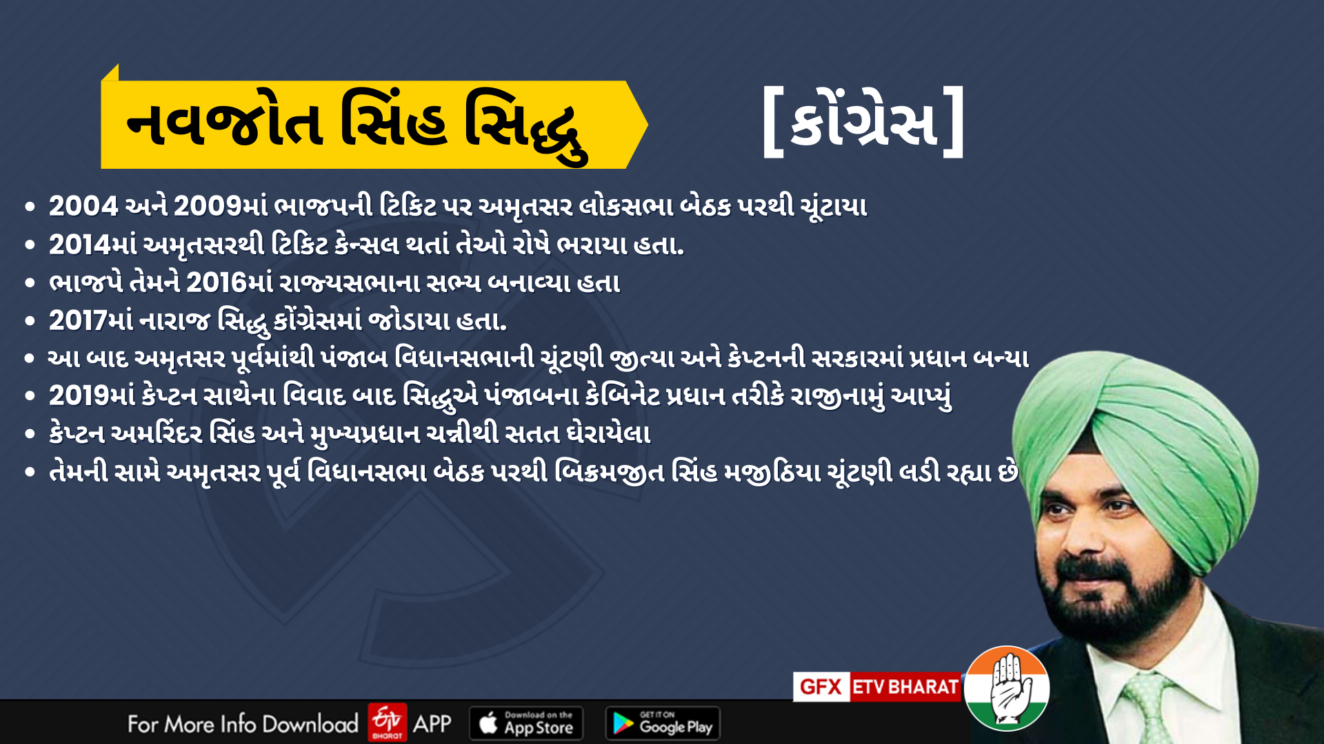 નવજોત સિંહ સિદ્ધુ             [કોંગ્રેસ]