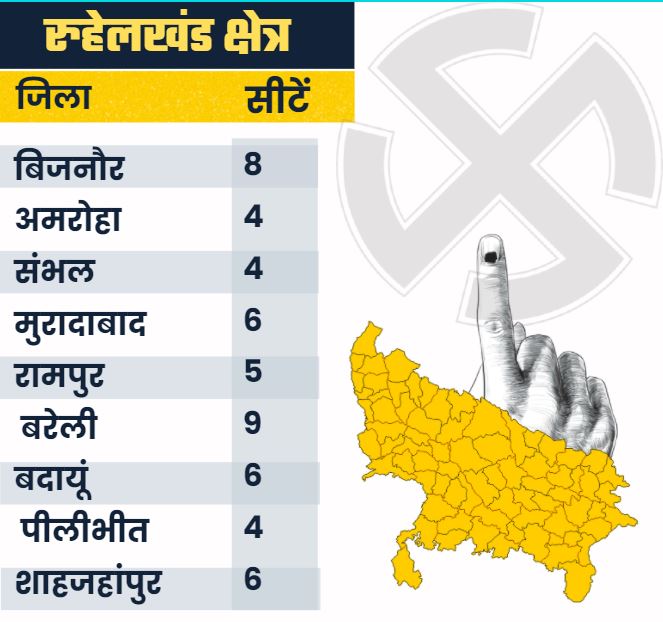 रुहेलखंड क्षेत्र.