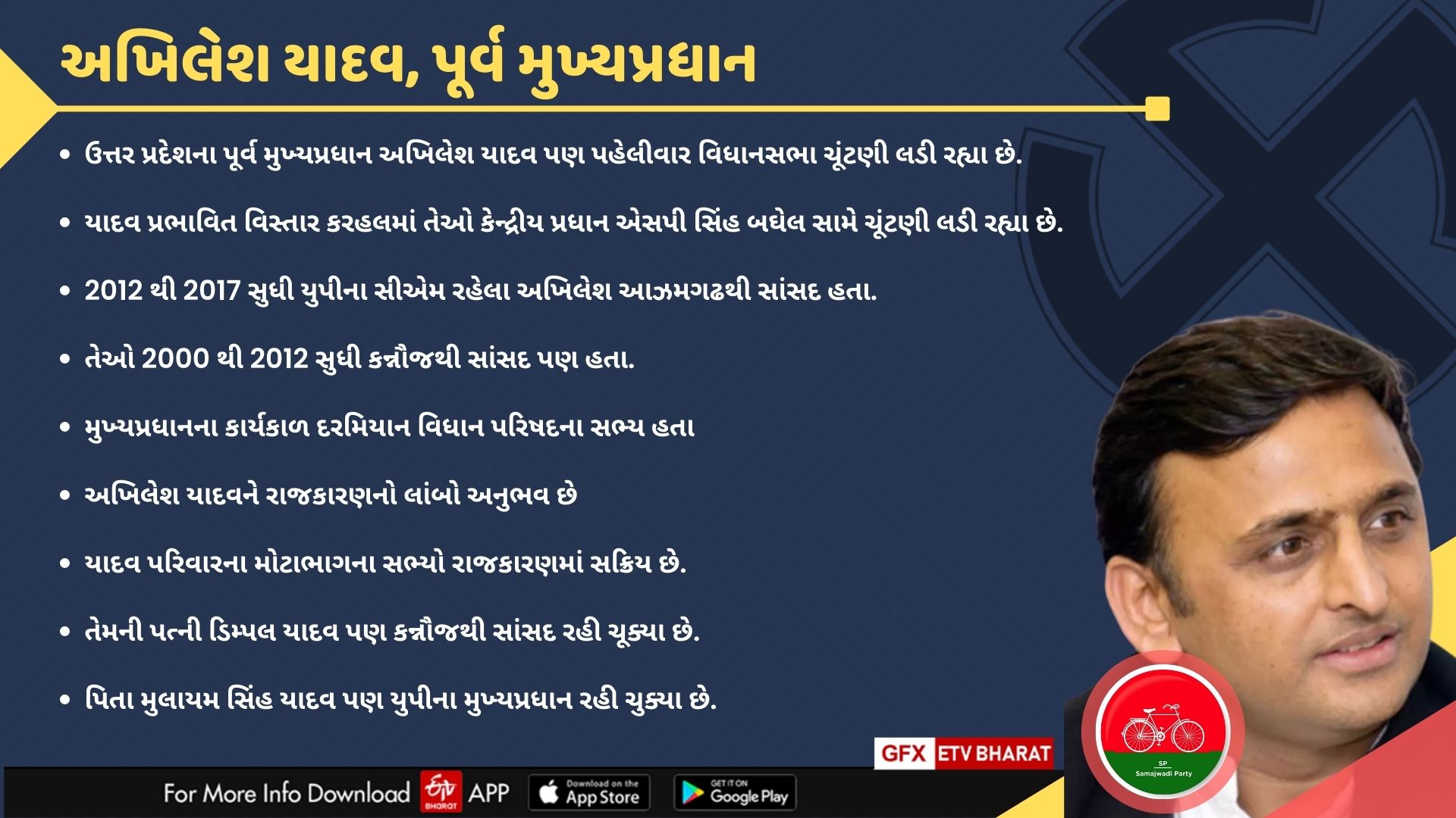 એસપી સુપ્રીમો અખિલેશ યાદવ કરહાલ બેઠક પરથી ચૂંટણી જીત્યા