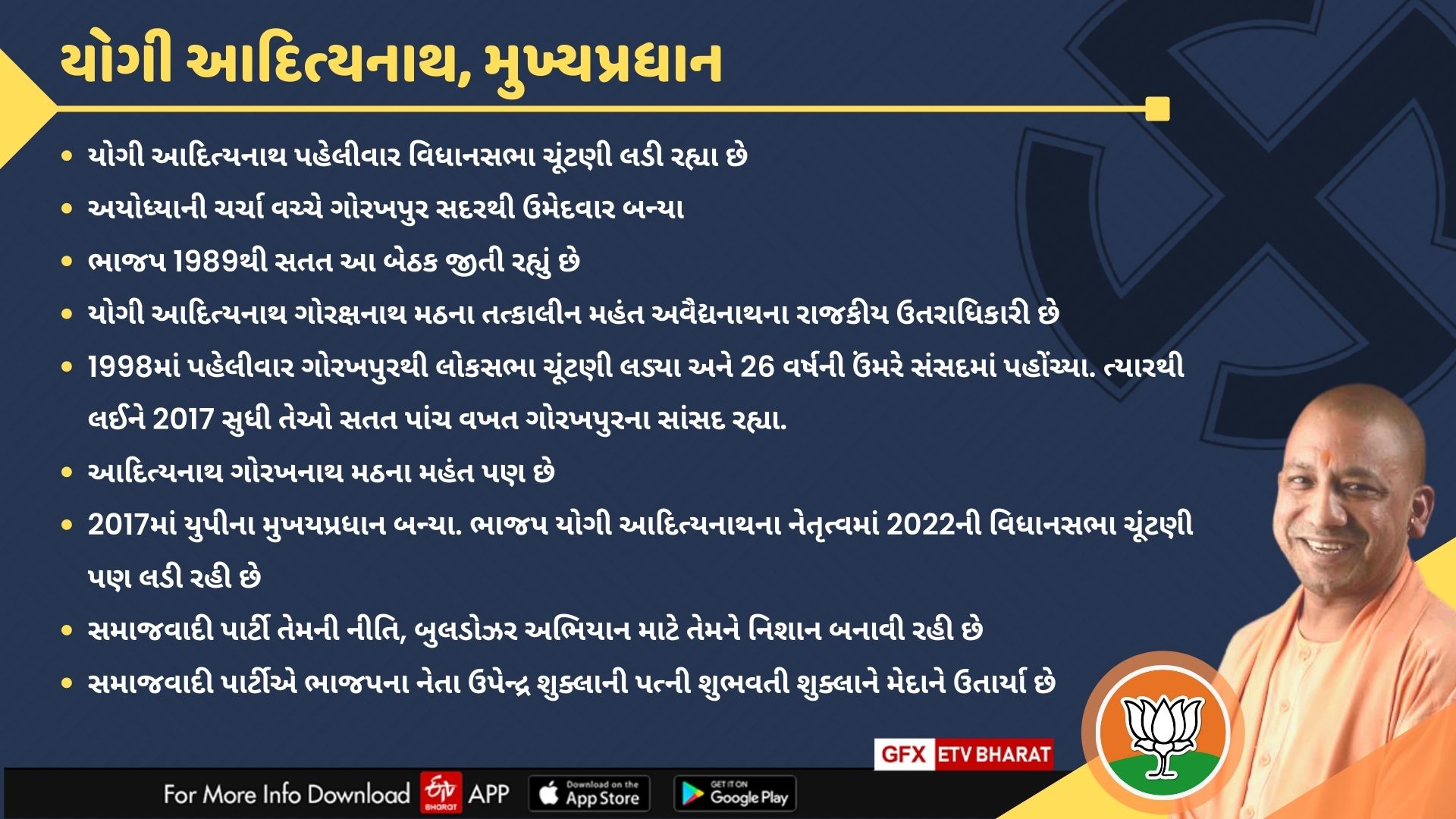 યોગી આદિત્યનાથે બનાવ્યો રેકોર્ડ