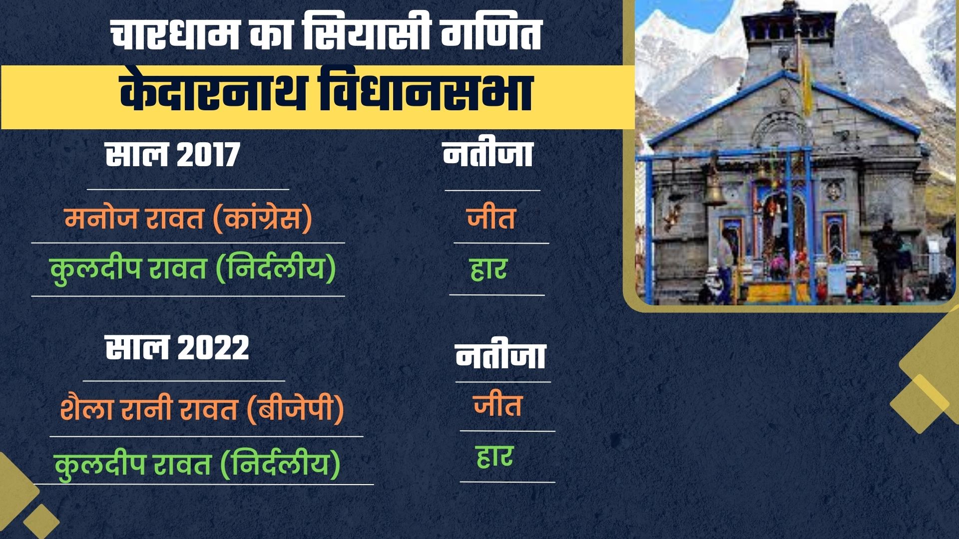 Kedarnath assembly  seat.