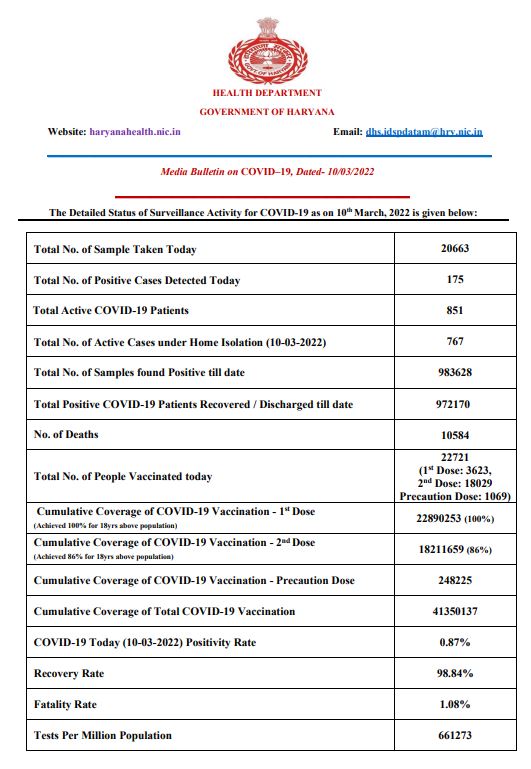 Haryana corona update