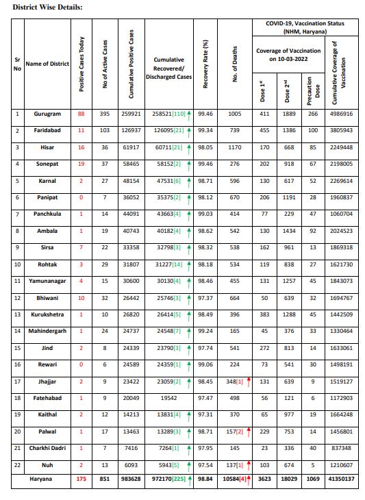 Haryana corona update