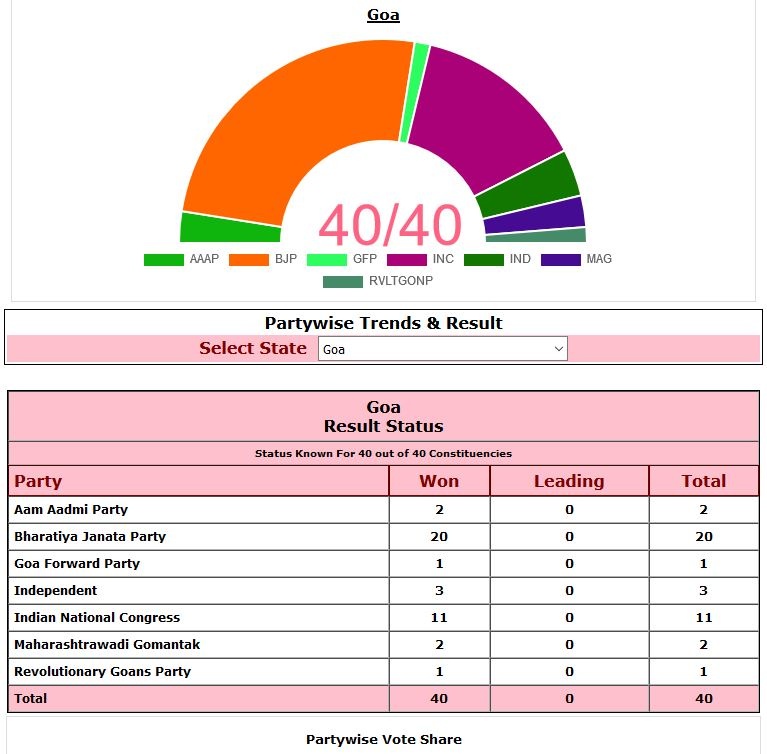 गोवा चुनाव परिणाम, सौ.EC