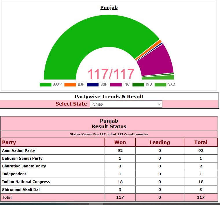 पंजाब चुनाव परिणाम, सौ.EC