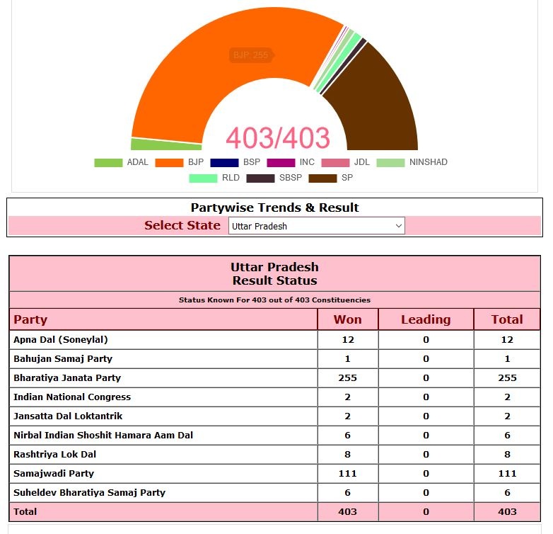 यूपी चुनाव परिणाम, सौ.EC