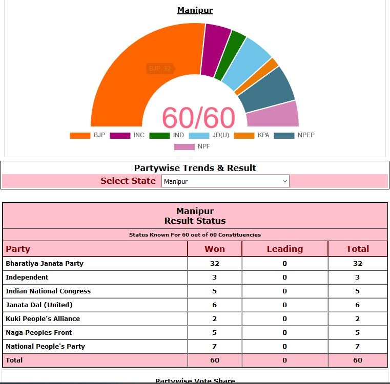 મણિપુર ચૂંટણી પરિણામ, Hundred.EC