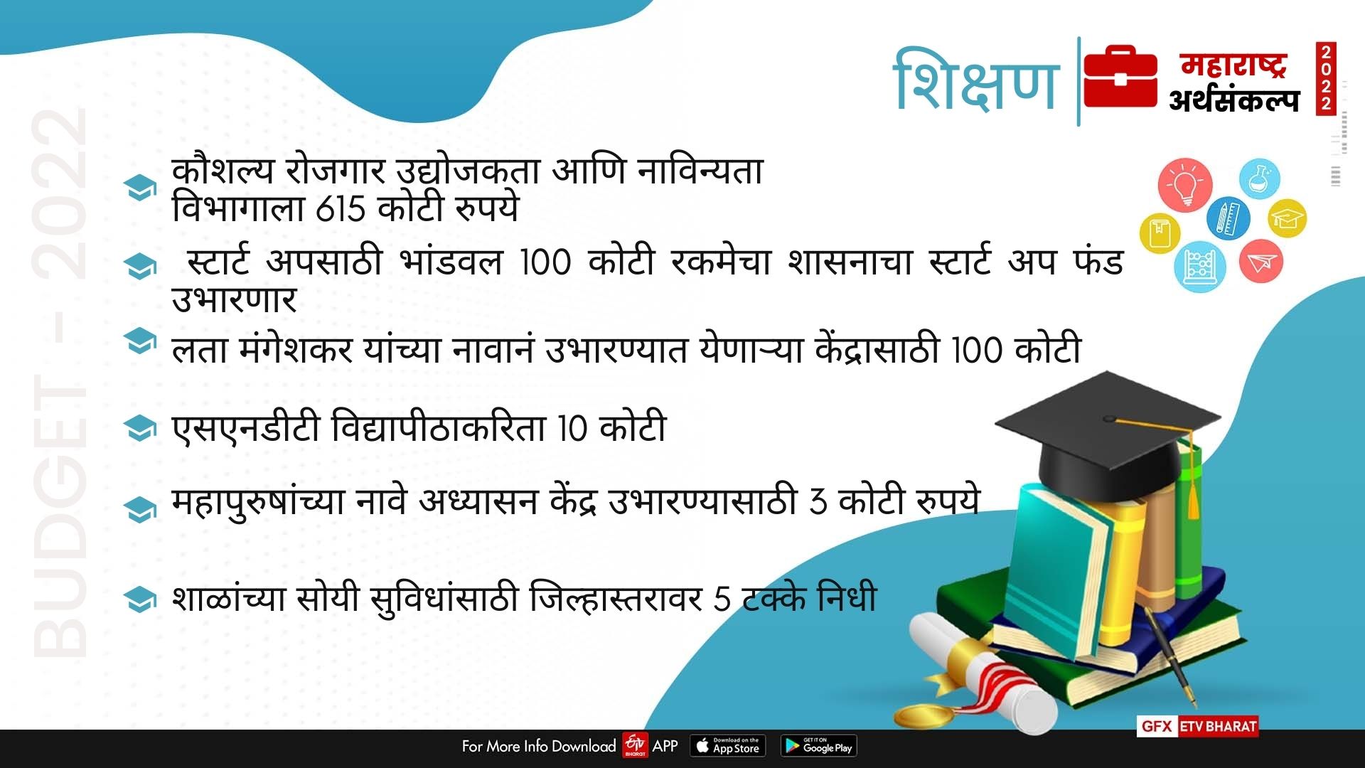 शिक्षण  क्षेत्रासाठी अर्थसंकल्पातील तरतुदी