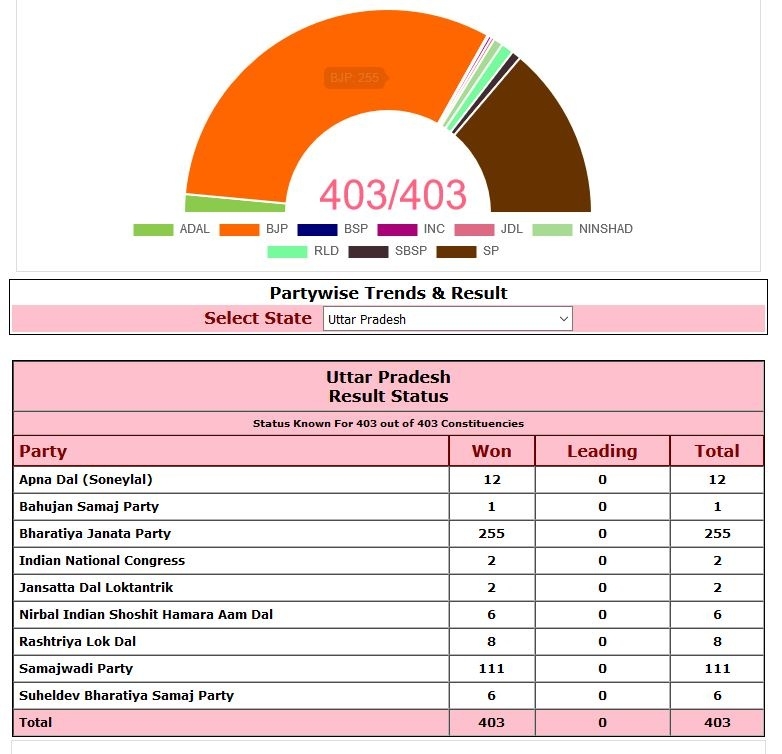 UP election result