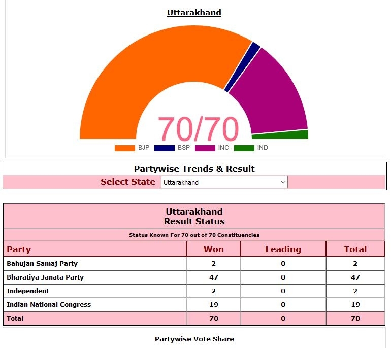 Uttarakhand Election Result