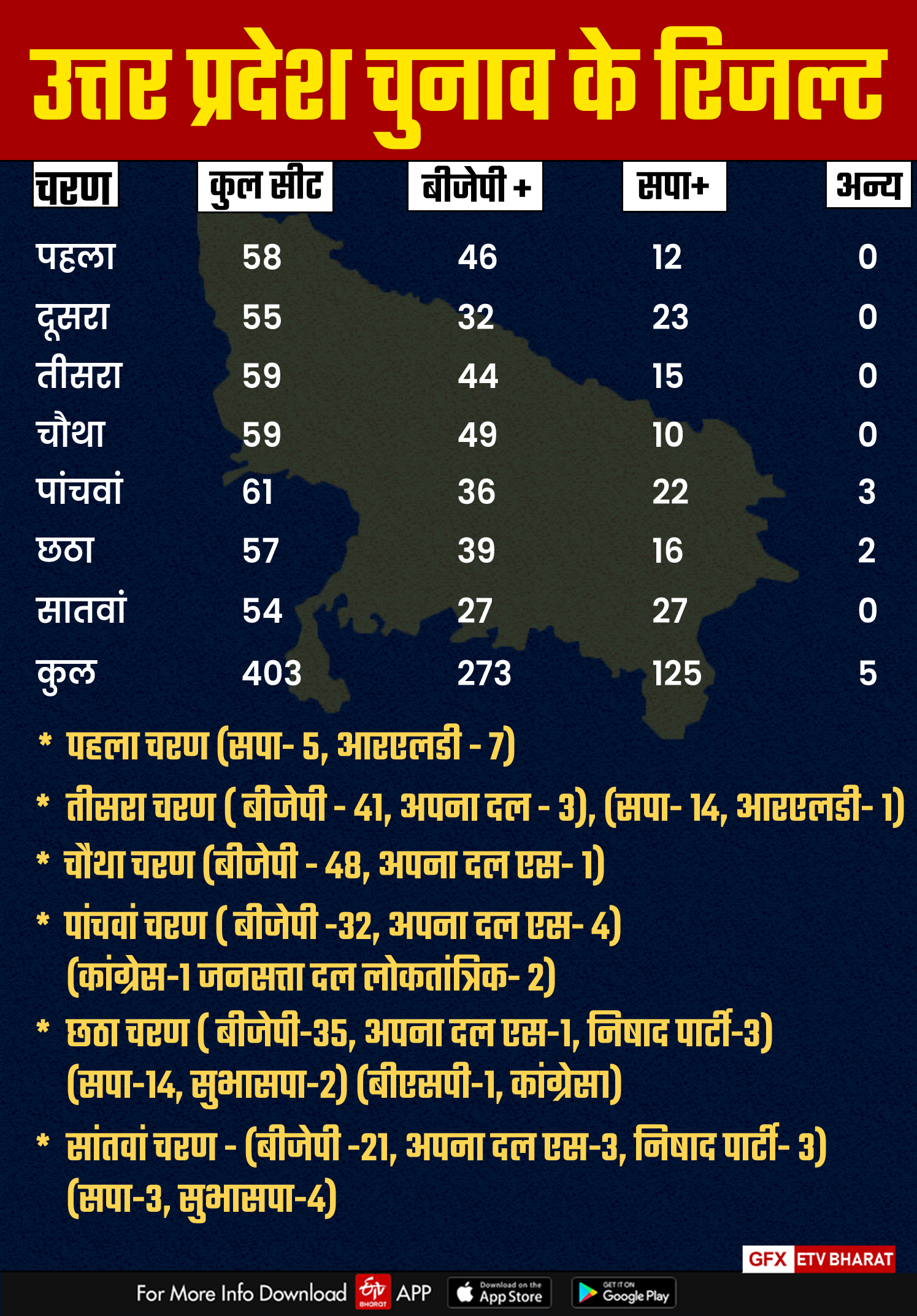 UP assembly result 2022