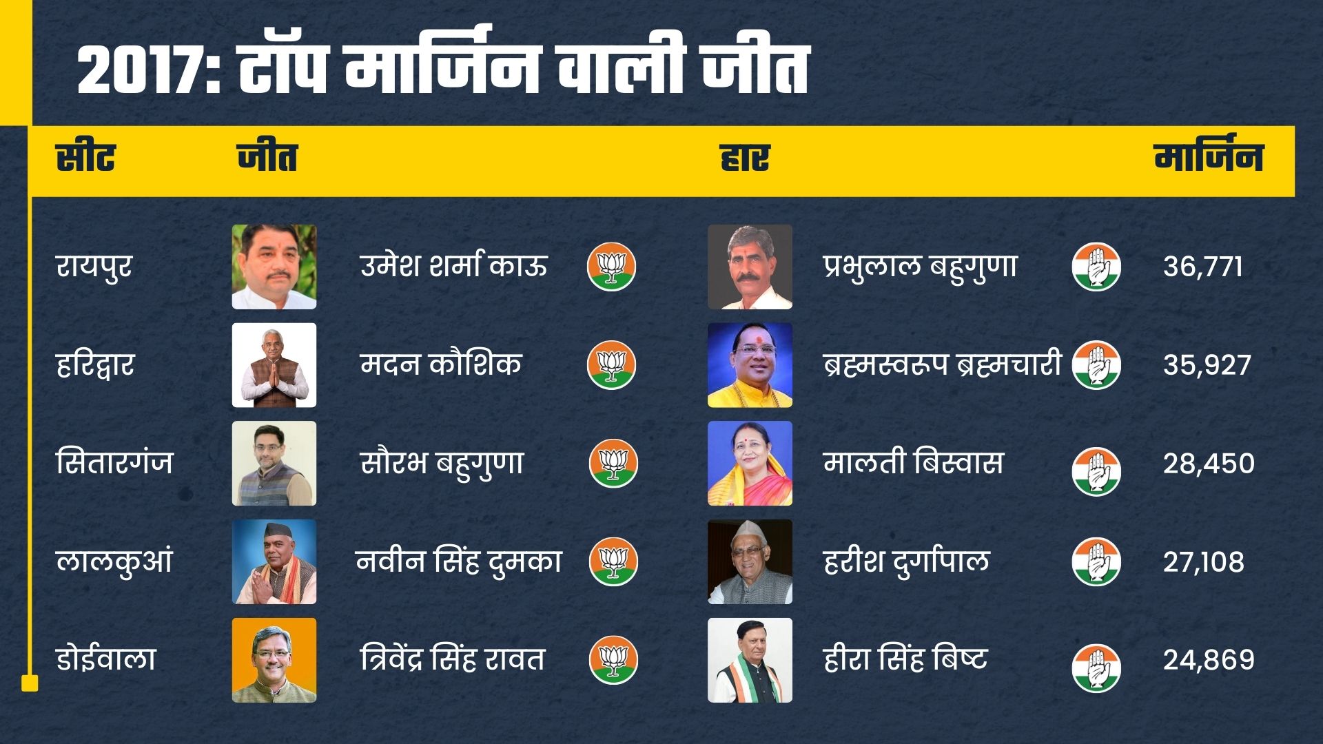 Uttarakhand election 2022