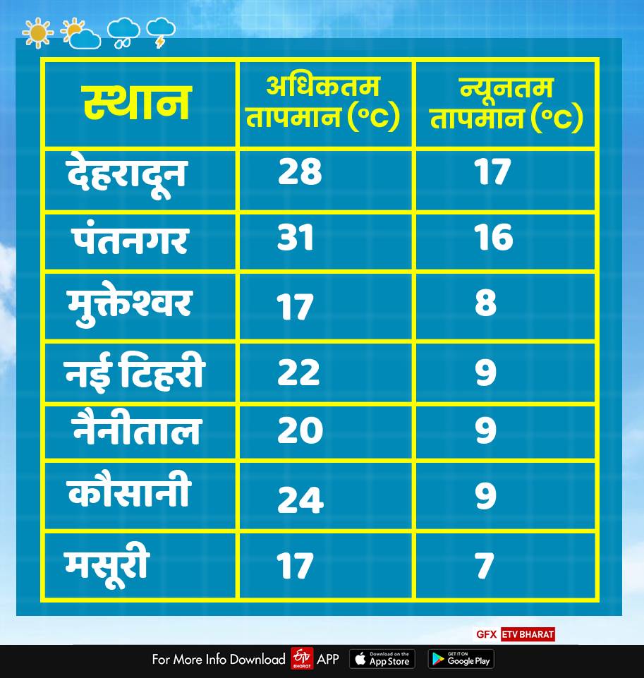 uttarakhand weather