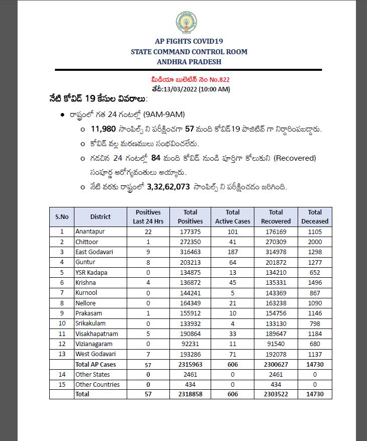 today covid cases in andhra pradesh