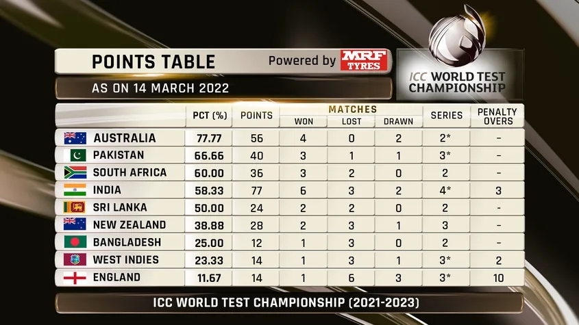 ICC World Test Championship