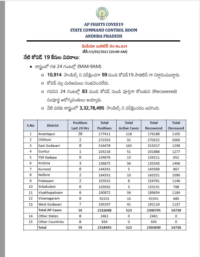 Today Covid Cases