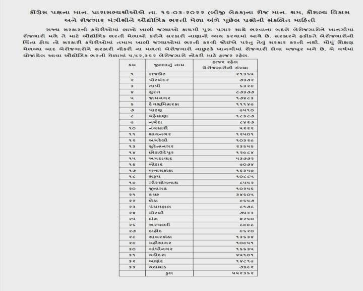 રાજ્યમાં જિલ્લા પંચાયતોમાં વર્ગ-1થી 4ની ભરાયેલી 3,385 જગ્યાઓ સામે 4,221 જગ્યાઓ ખાલી છે.