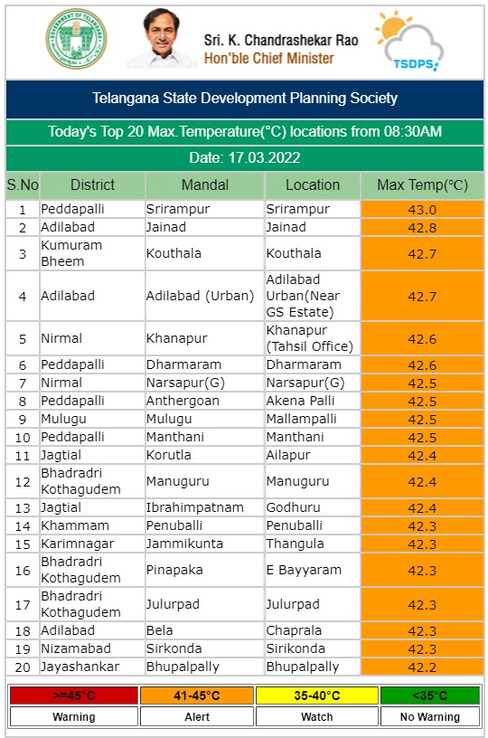 highest temperatures registered in telangana districts