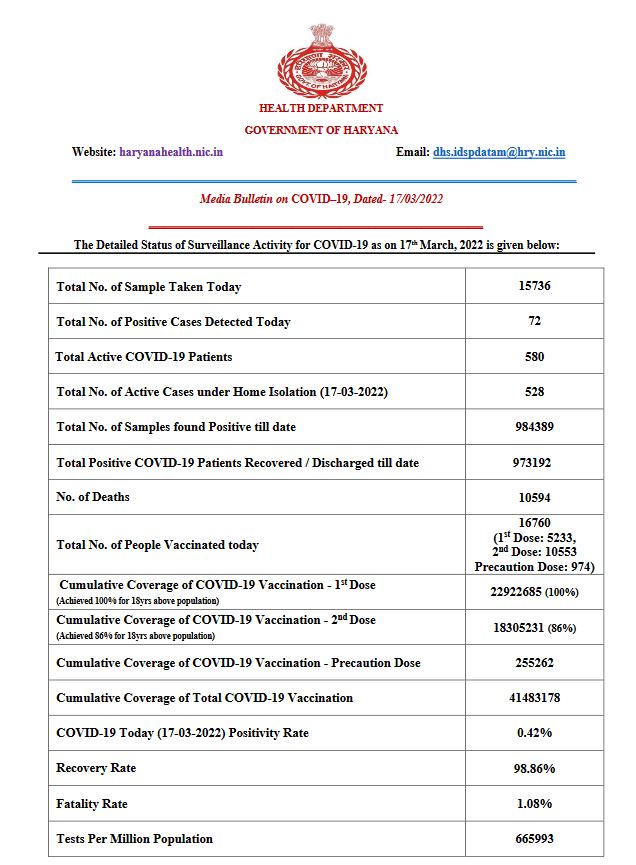 Haryana corona update