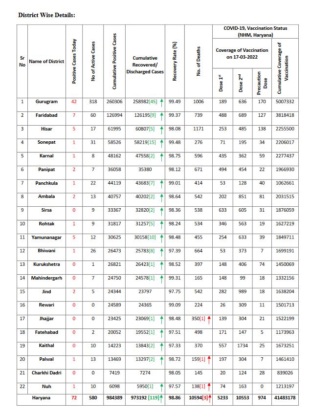 Haryana corona update