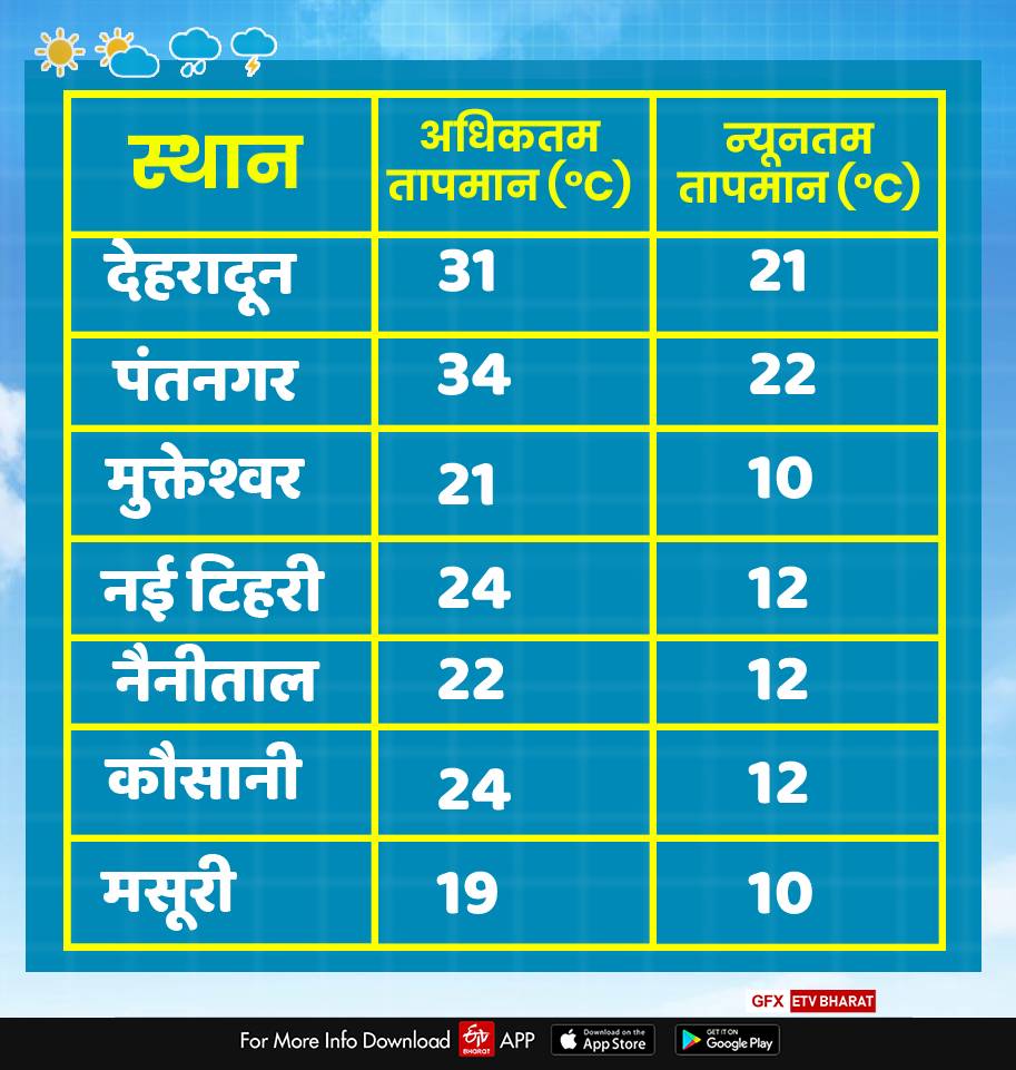 Uttarakhand Weather