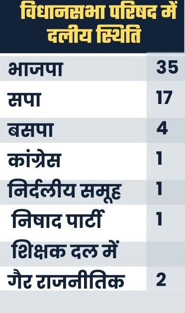 विधान परिषद में दलीय स्थिति.