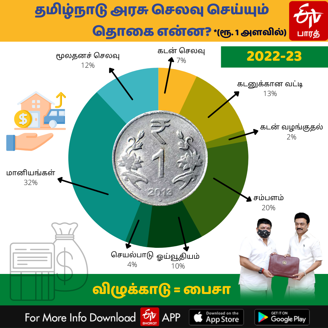 Total Expenditure of Tamil Nadu Government