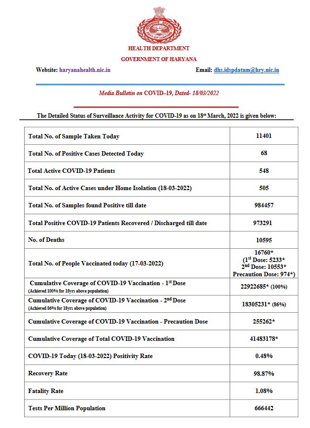 Haryana corona update