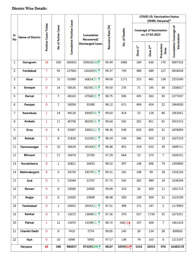 Haryana corona update