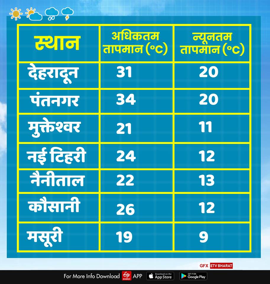 Uttarakhand Weather