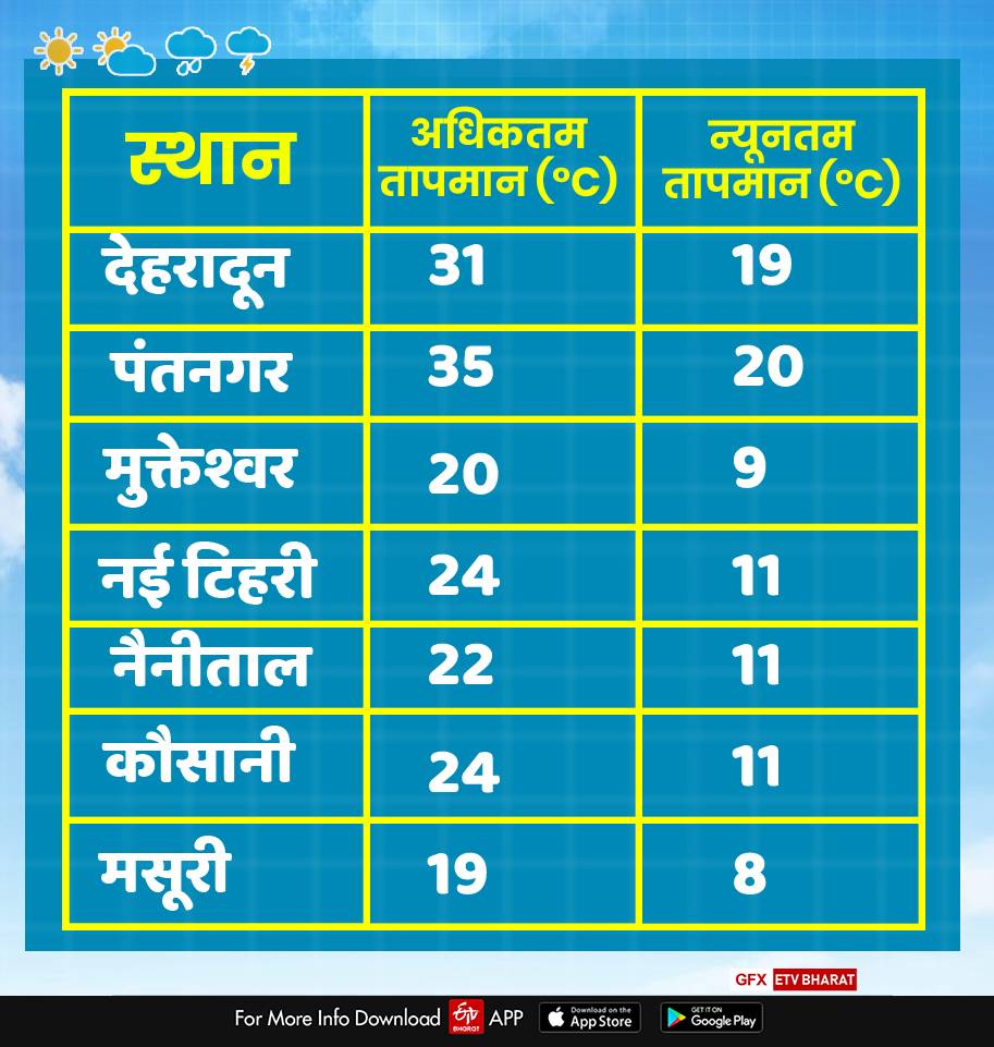 uttarakhand weather