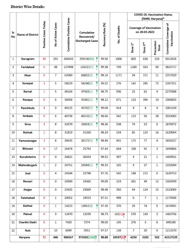 Haryana corona update