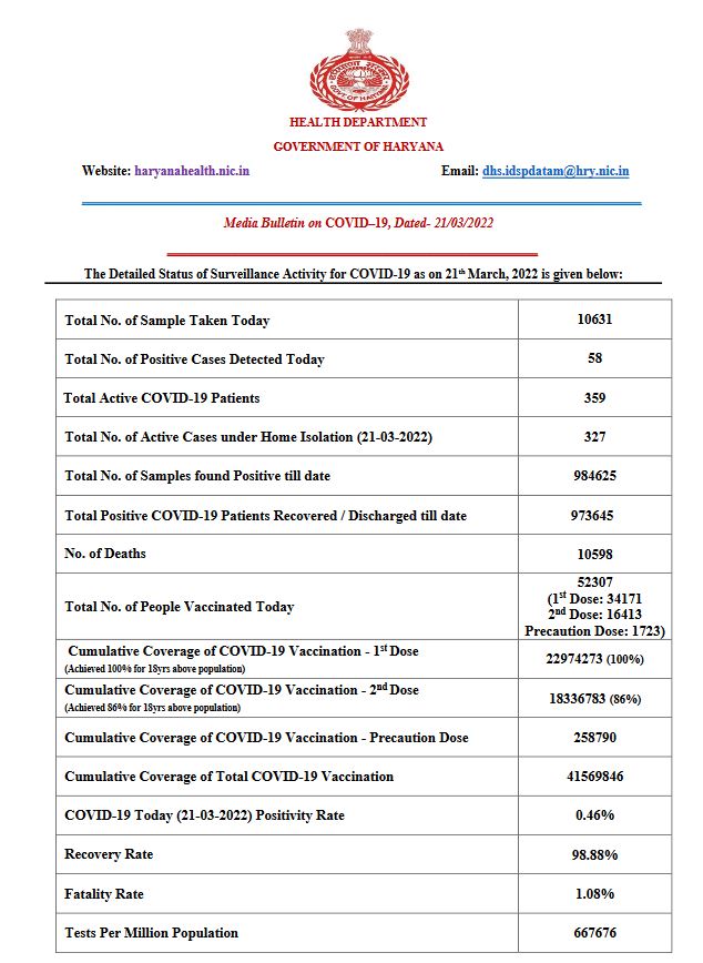 Haryana corona update