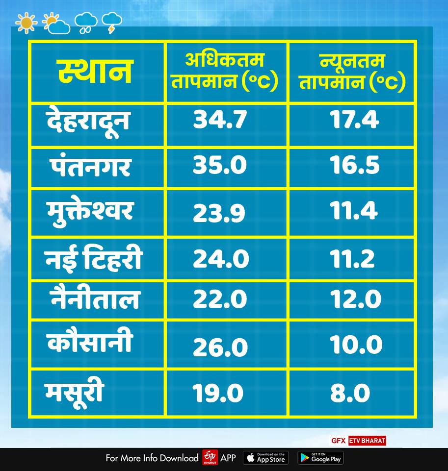 Uttarakhand weather