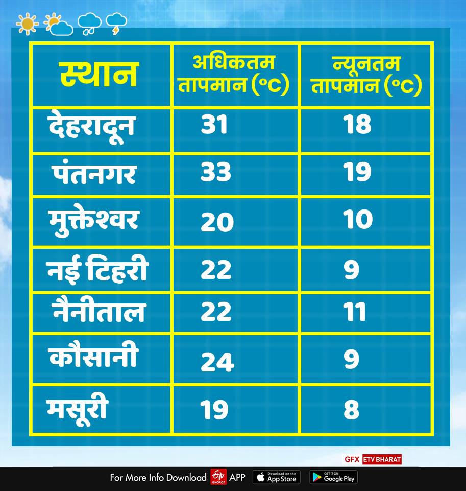 Uttarakhand Weather