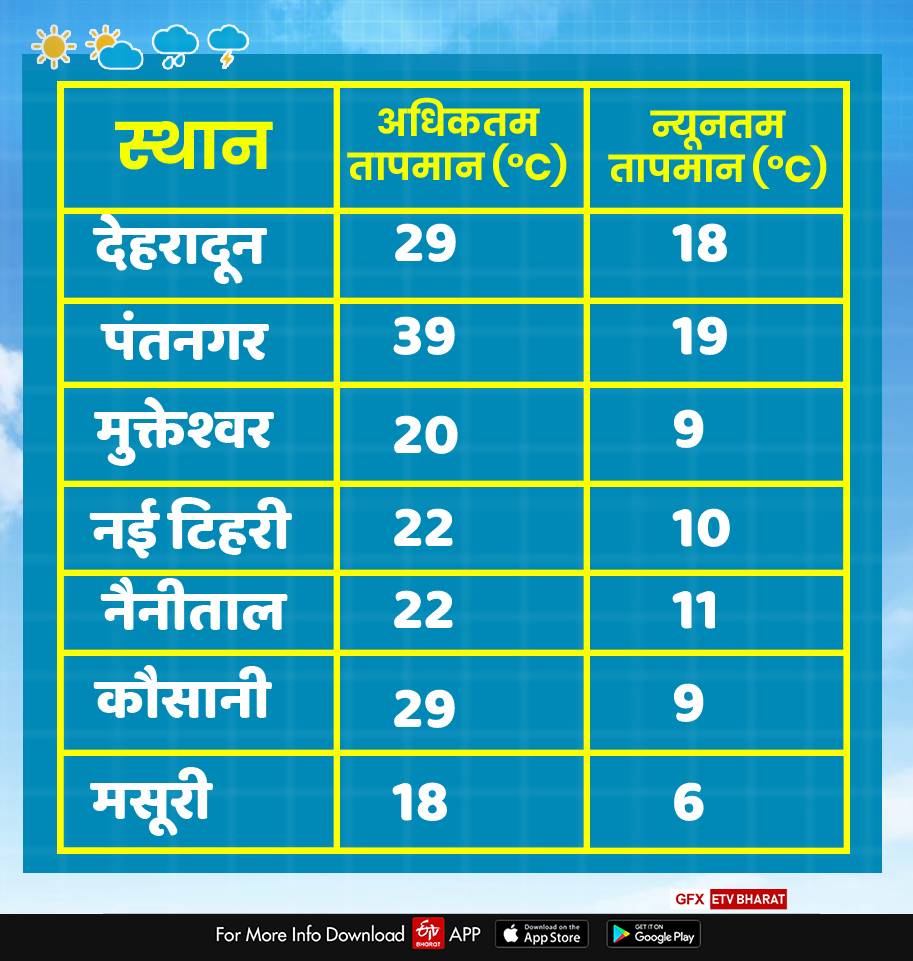 Uttarakhand Weather