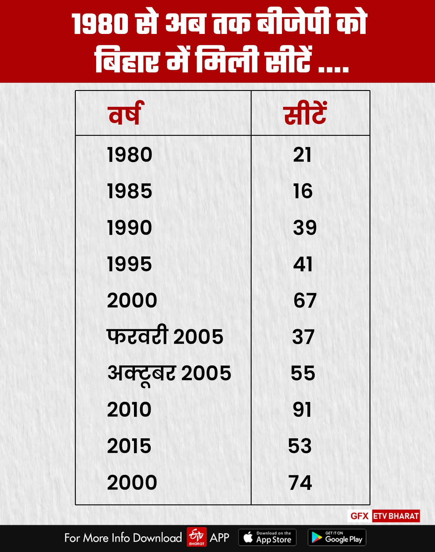 BJP became single largest party in Bihar Assembly