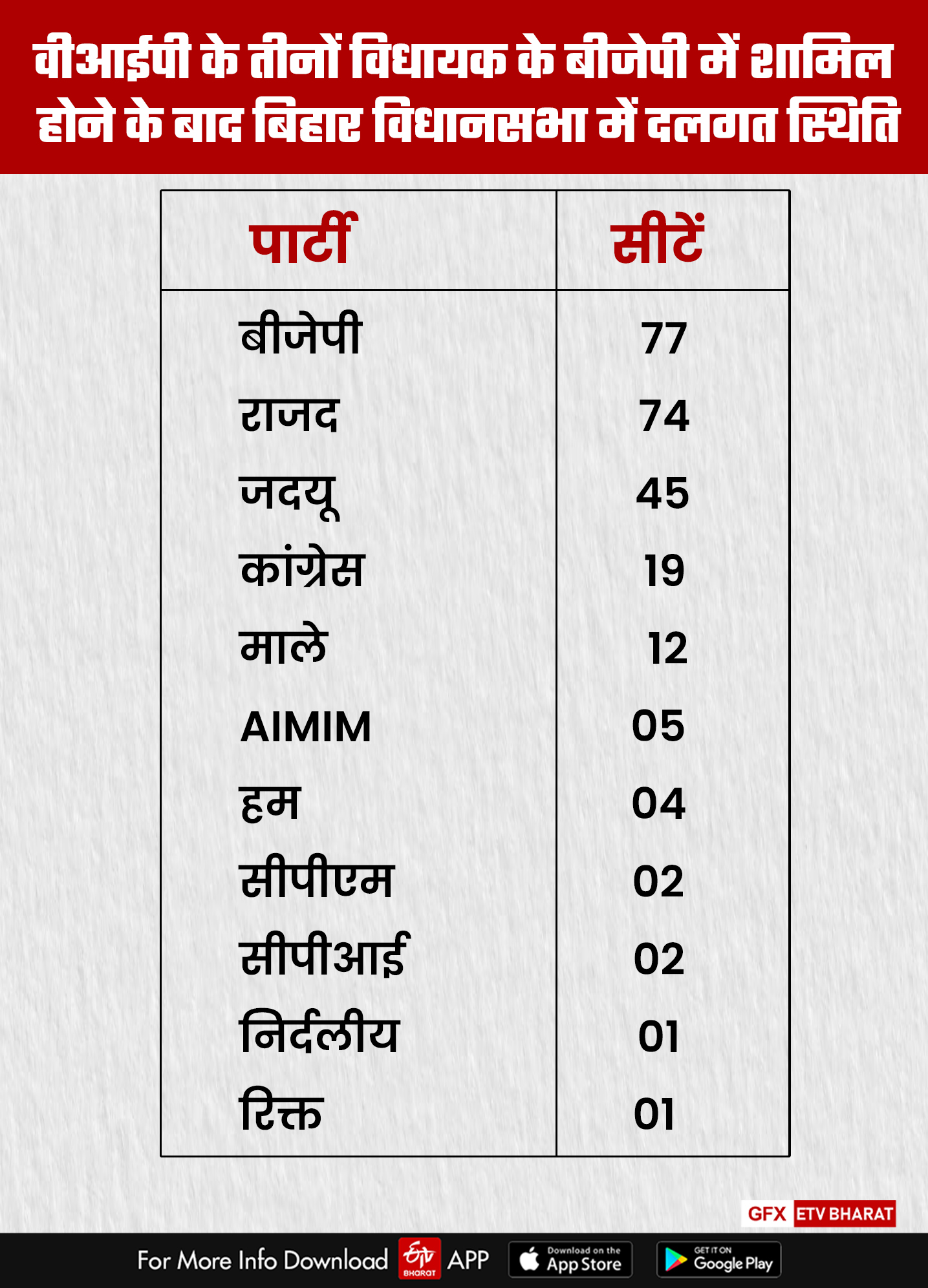 BJP became single largest party in Bihar Assembly