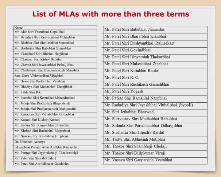 ત્રણ ટર્મથી વધુ ધારાસભ્ય રહેલાઓની યાદી