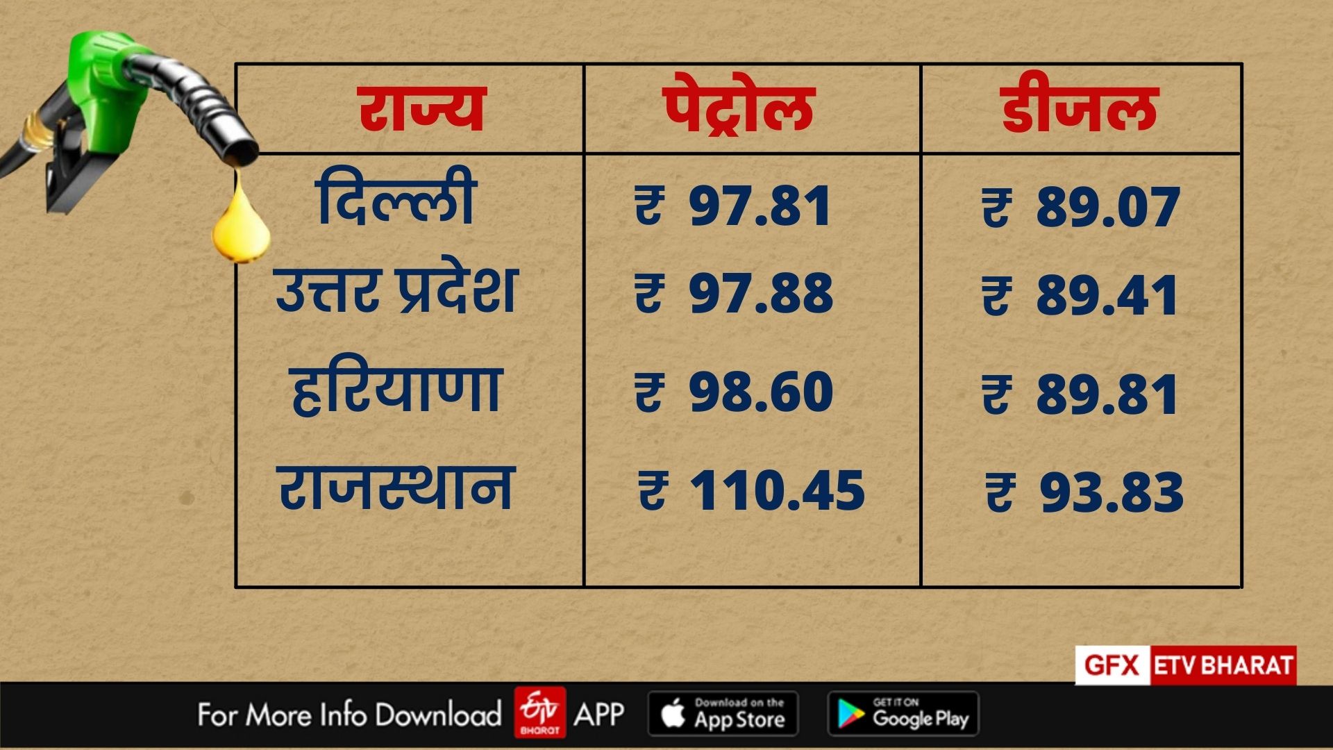 delhi ncr petrol diesel price